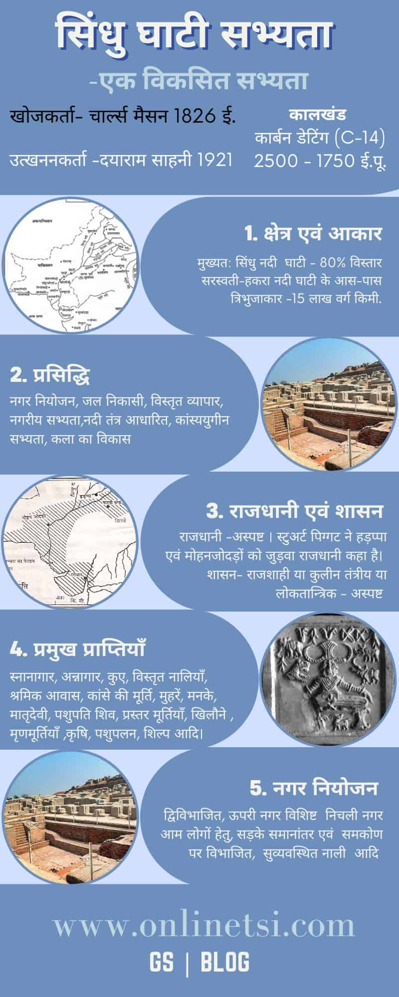 सिंधु घाटी सभ्यता (Indus valley civilsation)