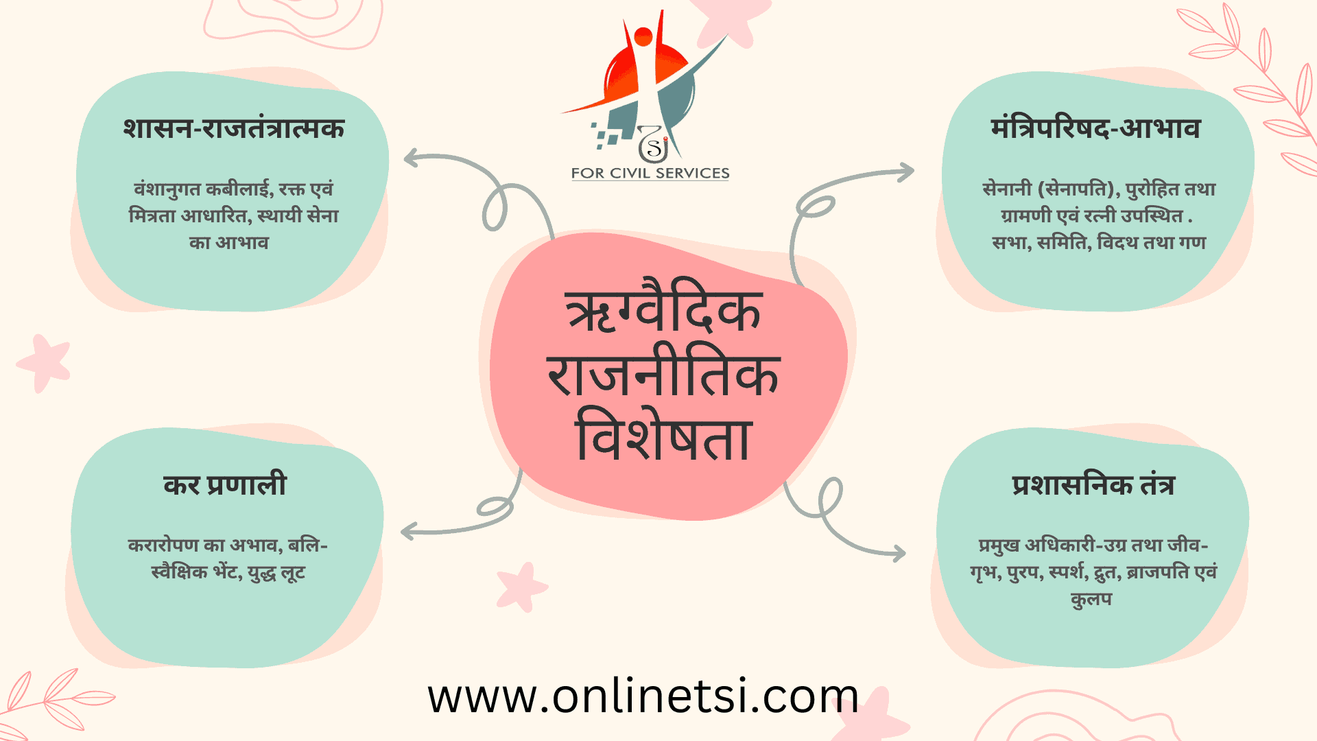 rigvedic culture -political